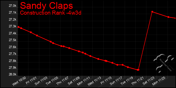 Last 31 Days Graph of Sandy Claps