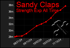 Total Graph of Sandy Claps