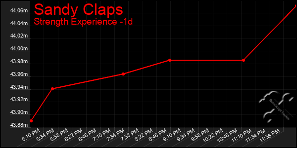 Last 24 Hours Graph of Sandy Claps