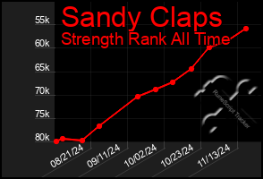 Total Graph of Sandy Claps