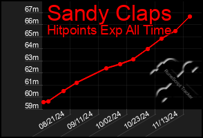 Total Graph of Sandy Claps