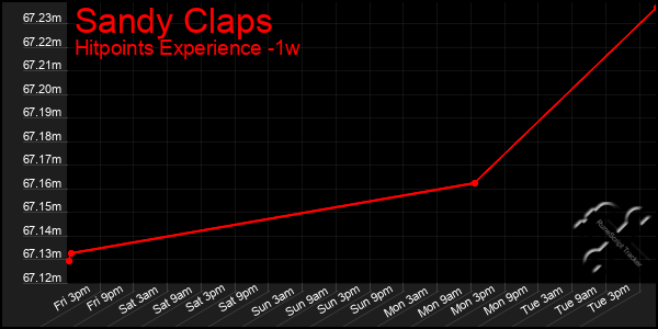 Last 7 Days Graph of Sandy Claps