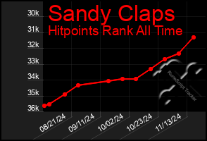 Total Graph of Sandy Claps