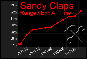 Total Graph of Sandy Claps