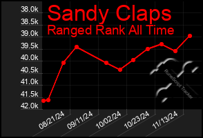 Total Graph of Sandy Claps