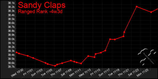 Last 31 Days Graph of Sandy Claps