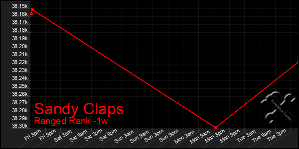 Last 7 Days Graph of Sandy Claps