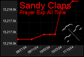 Total Graph of Sandy Claps