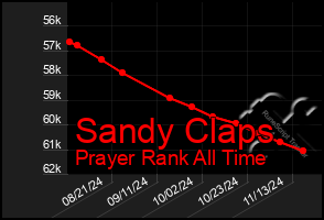 Total Graph of Sandy Claps