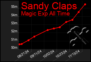 Total Graph of Sandy Claps