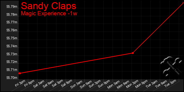 Last 7 Days Graph of Sandy Claps