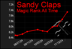 Total Graph of Sandy Claps