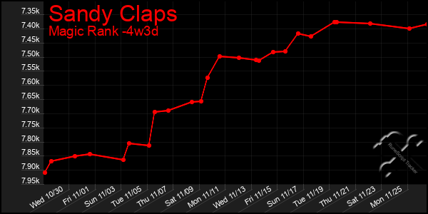 Last 31 Days Graph of Sandy Claps