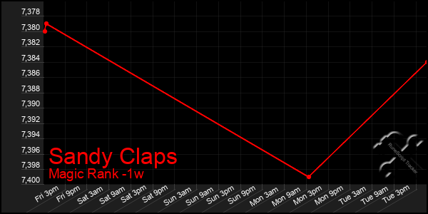 Last 7 Days Graph of Sandy Claps