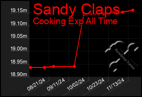 Total Graph of Sandy Claps