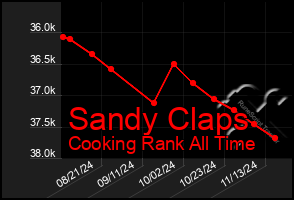 Total Graph of Sandy Claps