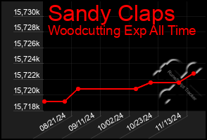 Total Graph of Sandy Claps