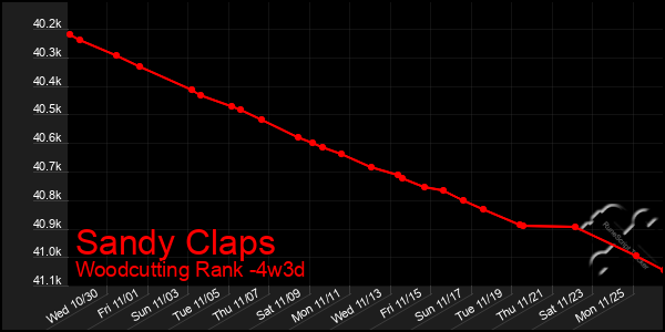 Last 31 Days Graph of Sandy Claps