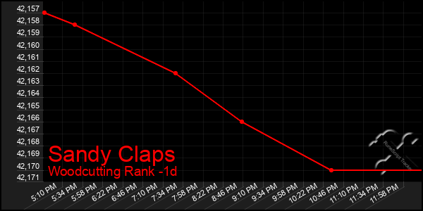 Last 24 Hours Graph of Sandy Claps