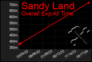 Total Graph of Sandy Land