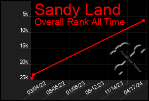 Total Graph of Sandy Land