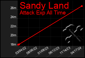 Total Graph of Sandy Land