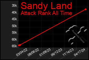 Total Graph of Sandy Land