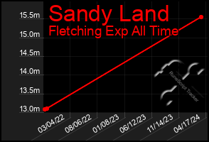 Total Graph of Sandy Land