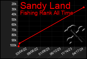 Total Graph of Sandy Land