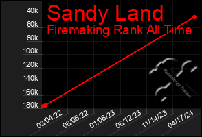 Total Graph of Sandy Land