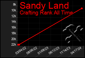 Total Graph of Sandy Land