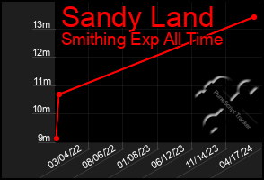 Total Graph of Sandy Land