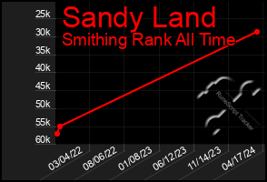 Total Graph of Sandy Land