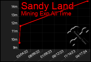 Total Graph of Sandy Land