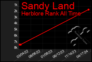 Total Graph of Sandy Land