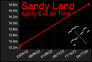 Total Graph of Sandy Land