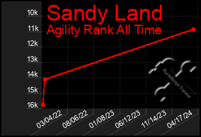 Total Graph of Sandy Land