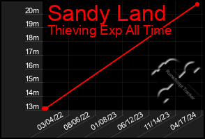 Total Graph of Sandy Land