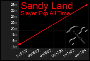 Total Graph of Sandy Land