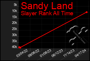 Total Graph of Sandy Land