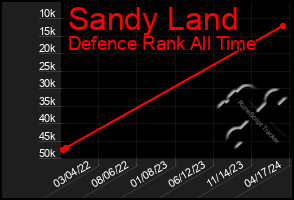 Total Graph of Sandy Land