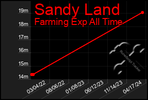 Total Graph of Sandy Land