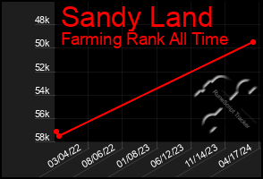 Total Graph of Sandy Land