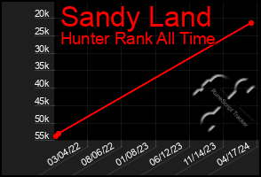 Total Graph of Sandy Land