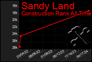 Total Graph of Sandy Land