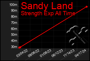 Total Graph of Sandy Land