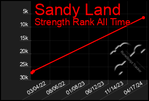 Total Graph of Sandy Land