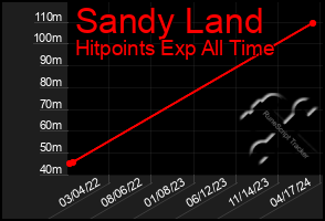 Total Graph of Sandy Land