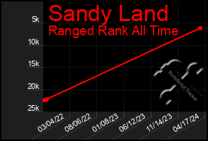 Total Graph of Sandy Land