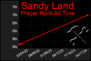 Total Graph of Sandy Land